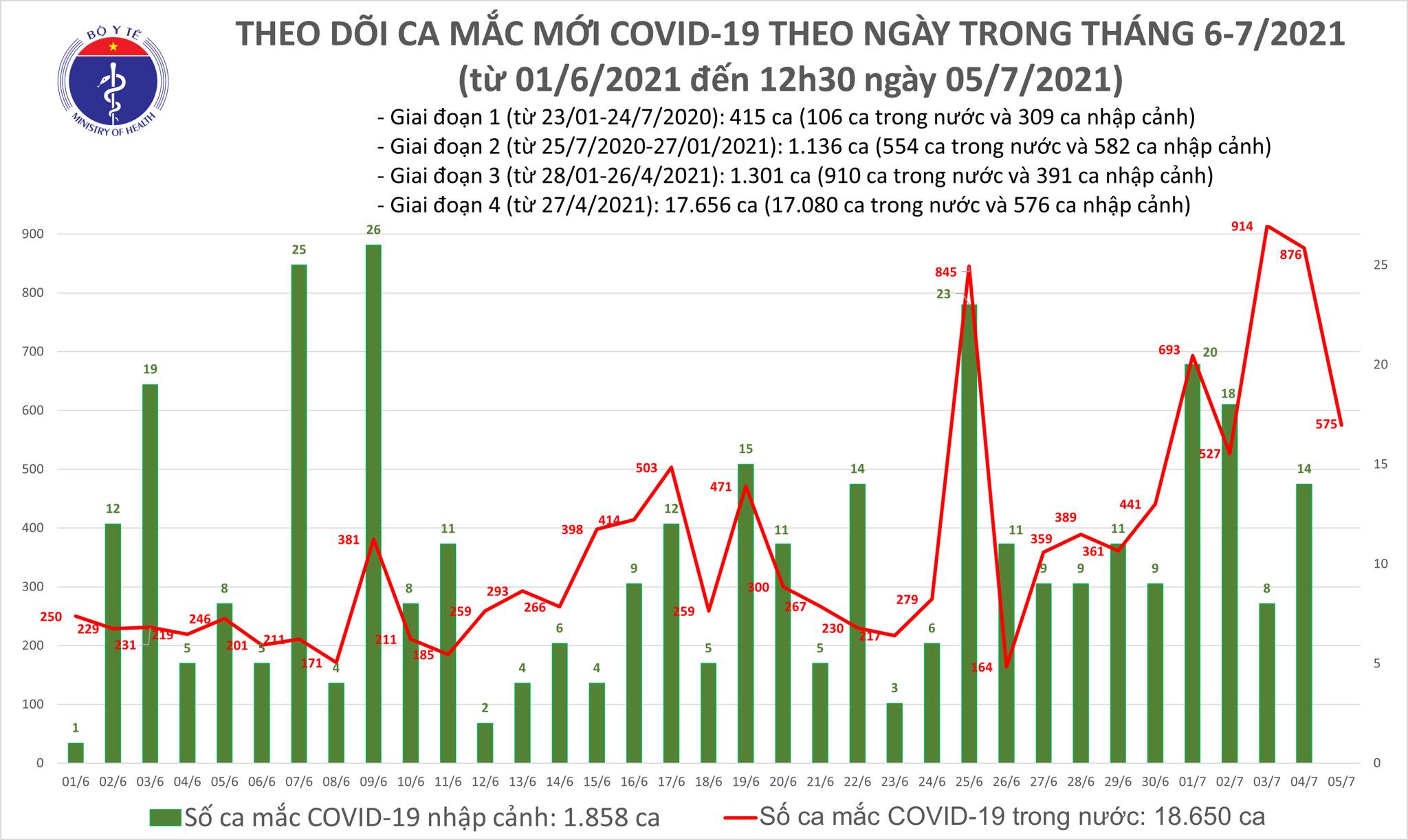 Sự kiện - Trưa 5/7: Có 247 ca mắc COVID-19, TP Hồ Chí Minh vẫn nhiều nhất với 196 ca (Hình 2).