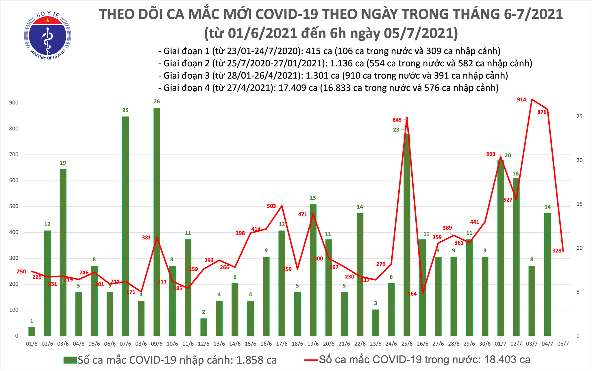 Sự kiện - Sáng 5/7: Có 328 ca mắc mới, đến nay Việt Nam đã ghi nhận 20.261 bệnh nhân COVID-19