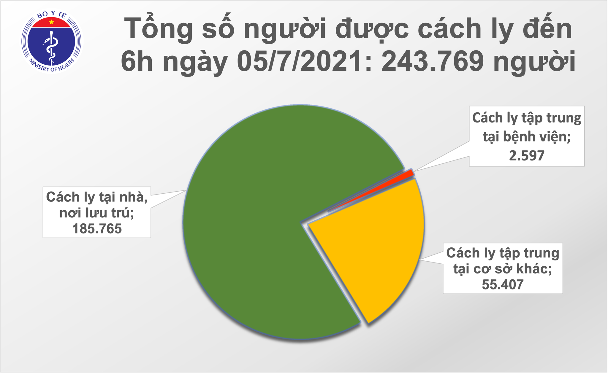 Sự kiện - Sáng 5/7: Có 328 ca mắc mới, đến nay Việt Nam đã ghi nhận 20.261 bệnh nhân COVID-19 (Hình 2).