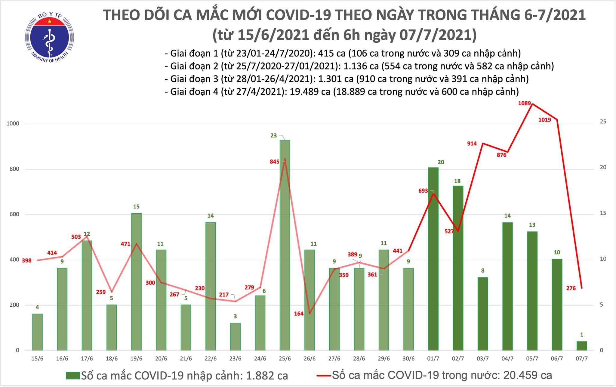 Sự kiện - Sáng 7/7: Có 277 ca mắc COVID-19, riêng TP Hồ Chí Minh đã 270 ca