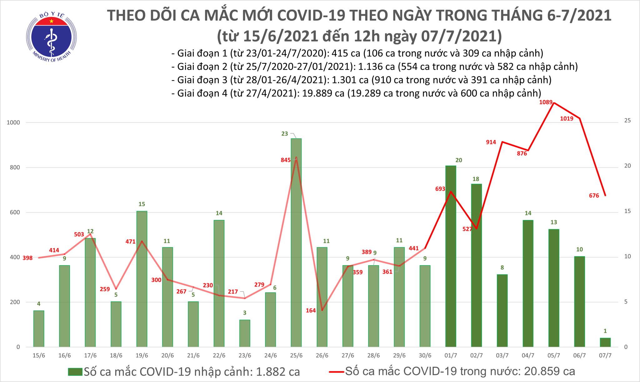 Sự kiện - Trưa 7/7: Thêm 400 ca mắc COVID-19, TP Hồ Chí Minh nhiều nhất với 347 ca