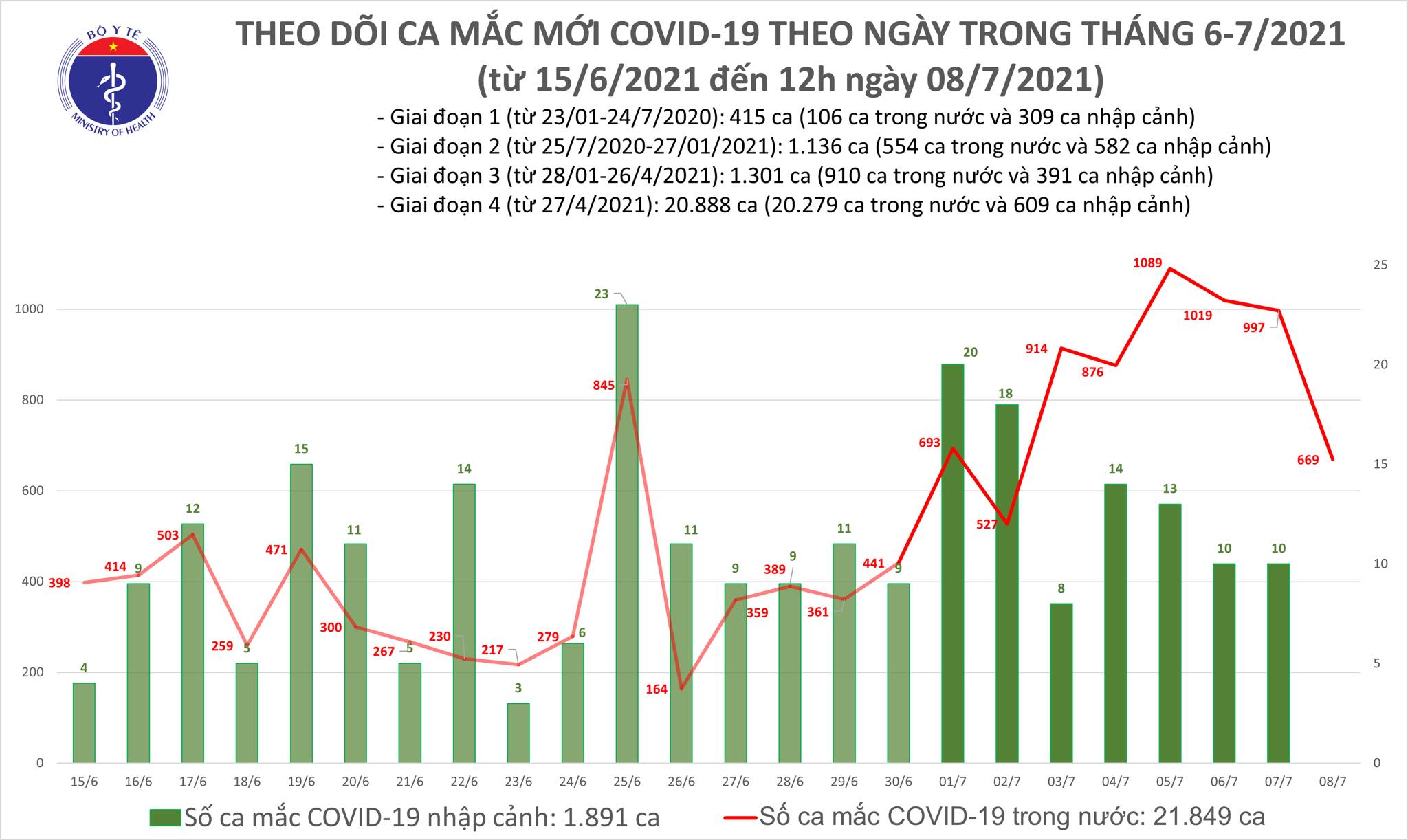 Sự kiện - Tối 8/7: Thêm 645 ca mắc COVID-19, nâng tổng số mắc trong ngày vượt 1.300 ca