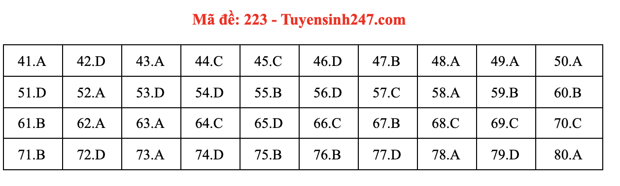 Giáo dục - Đáp án đề thi môn Hóa Học mã đề 223 kỳ thi THPT Quốc gia 2021