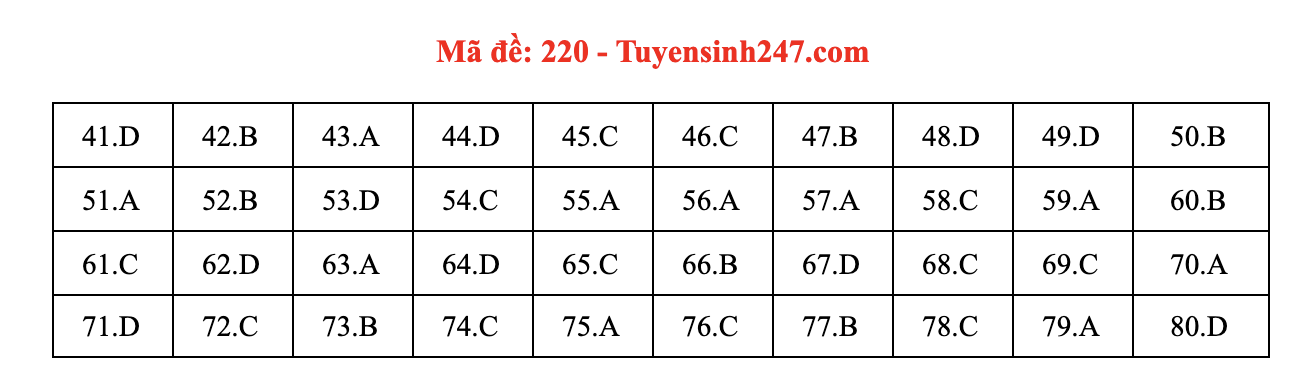 Giáo dục - Đáp án đề thi môn Hóa Học mã đề 220 kỳ thi THPT Quốc gia 2021