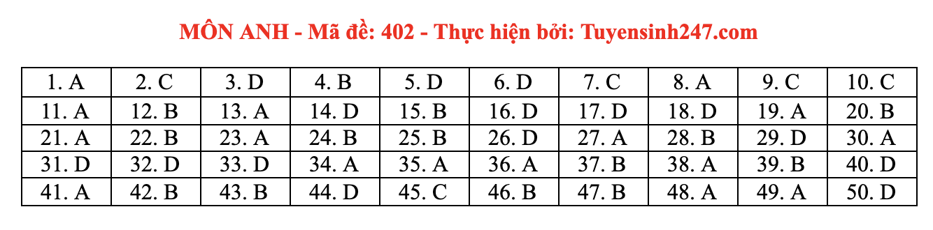 Giáo dục - Đáp án đề thi môn Ngoại Ngữ thi tốt nghiệp THPT 2021 mã đề 402