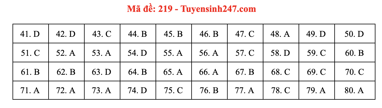 Giáo dục - Đáp án đề thi môn Hóa Học mã đề 219 kỳ thi THPT Quốc gia 2021