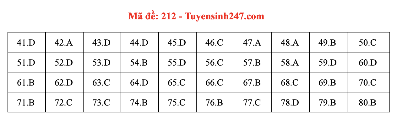 Giáo dục - Đáp án đề thi môn Hóa Học mã đề 212 kỳ thi THPT Quốc gia 2021