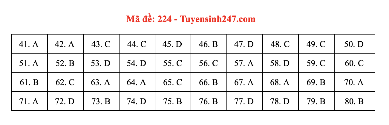 Giáo dục - Đáp án đề thi môn Hóa Học mã đề 224 kỳ thi THPT Quốc gia 2021