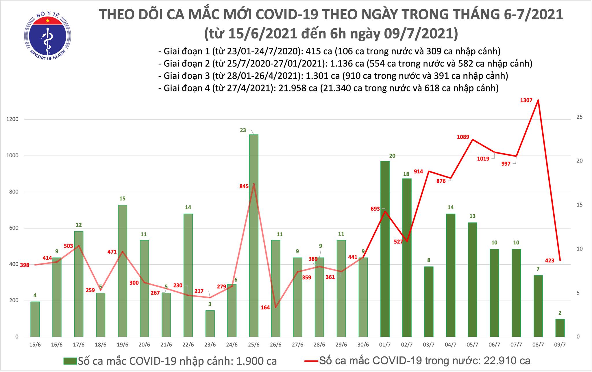 Sự kiện - Sáng 9/7: Thêm 425 ca mắc COVID-19, TP Hồ Chí Minh chiếm đến 350 ca (Hình 2).