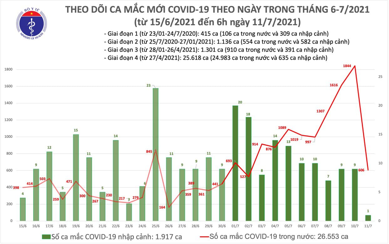 Sự kiện - Sáng 11/7: Thêm 607 ca mắc COVID-19, riêng TP Hồ Chí Minh 443 ca