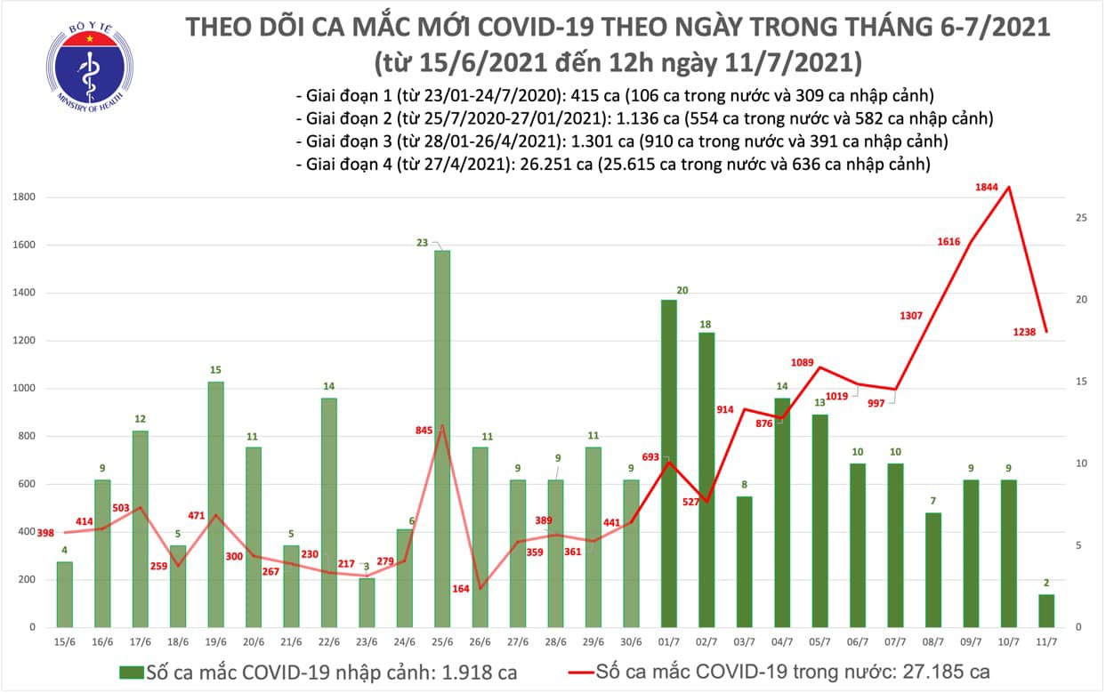 Sự kiện - Trưa 11/7: Thêm 633 ca mắc COVID-19, TP Hồ Chí Minh có đến 600 ca