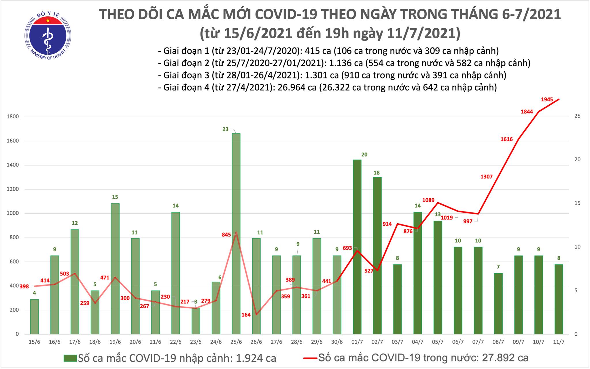 Sự kiện - Tối 11/7: Có thêm 713 ca COVID-19 mới, tổng số mắc trong ngày là 1.953 ca