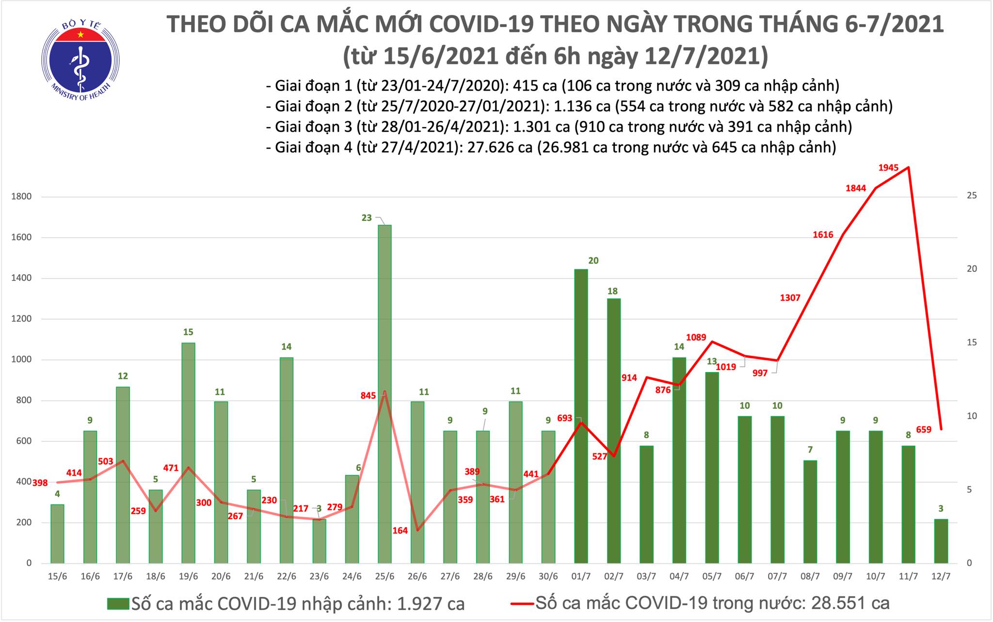 Sự kiện - Sáng 12/7: Thêm 662 ca COVID-19, tổng số mắc đến nay ở nước ta vượt 30.000 ca