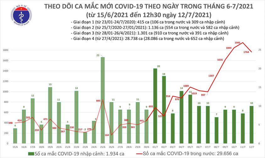 Sự kiện - Trưa 12/7: Thêm 1.112 ca mắc COVID-19, riêng TP Hồ Chí Minh 879 ca