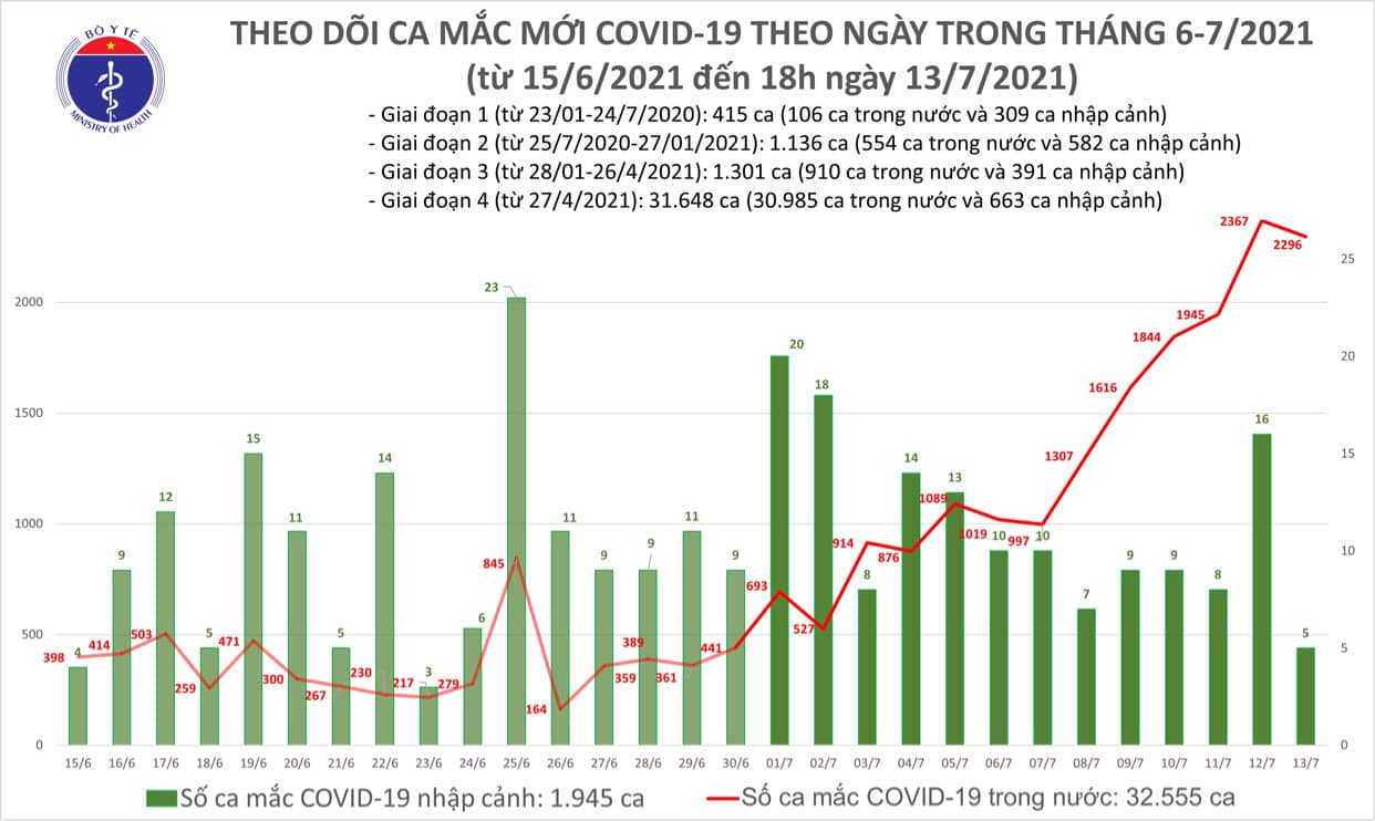 Sự kiện - Tối 13/7: Thêm 852 ca mắc COVID-19, nâng tổng số mắc trong ngày lên 2.301 ca