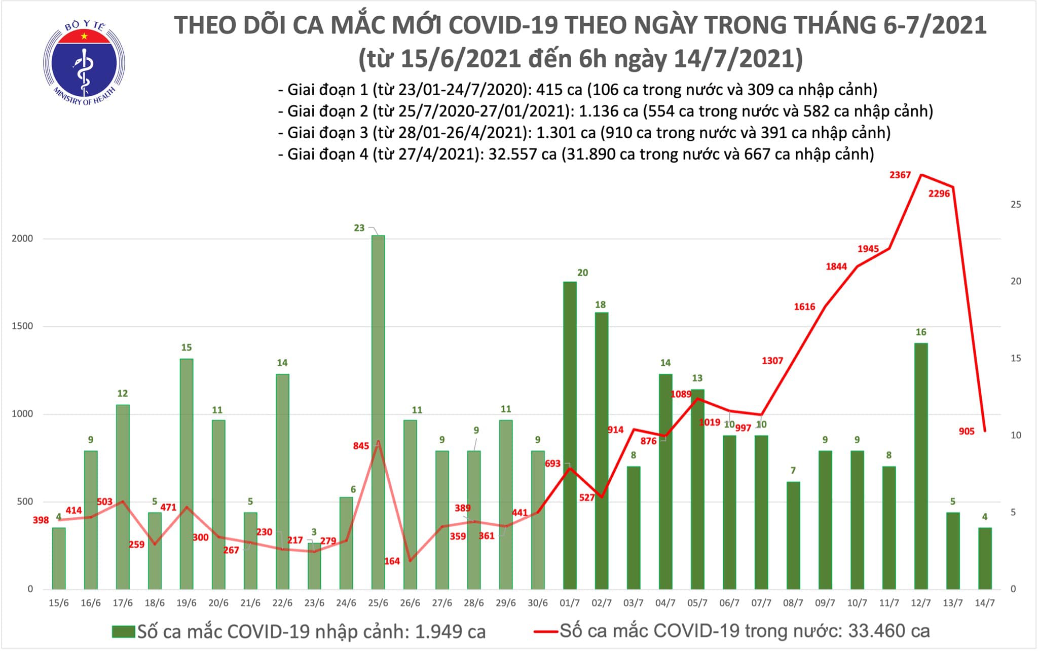 Sự kiện - Sáng 14/7: Thêm 909 ca mắc COVID-19, TP Hồ Chí Minh vẫn nhiều nhất với 666 ca