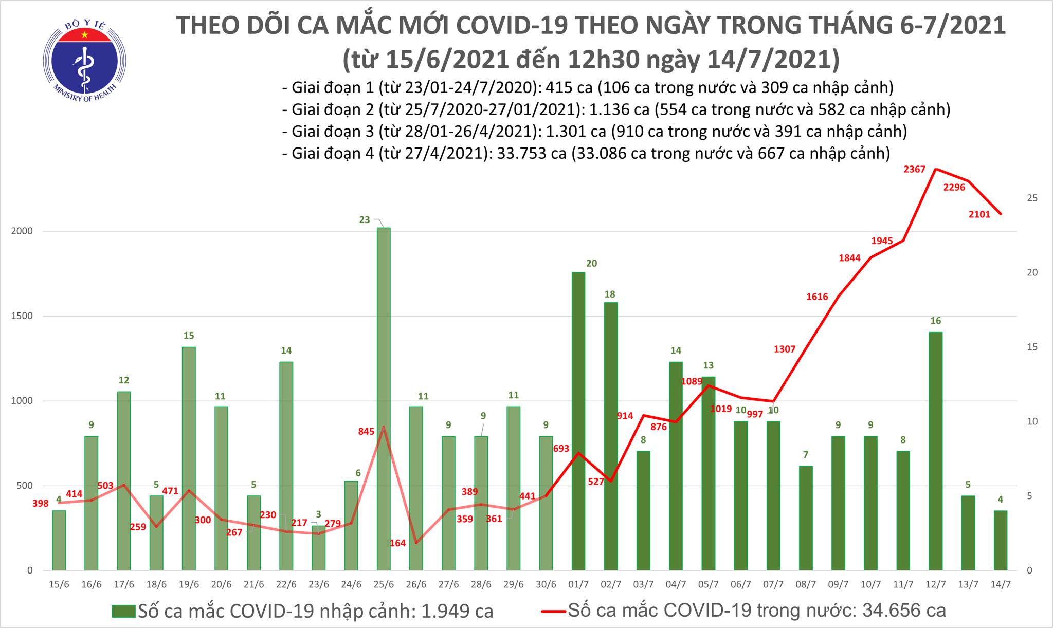 Sự kiện - Trưa 14/7: Có 1.196 ca mắc COVID-19, riêng TP Hồ Chí Minh nhiều nhất với 971 ca