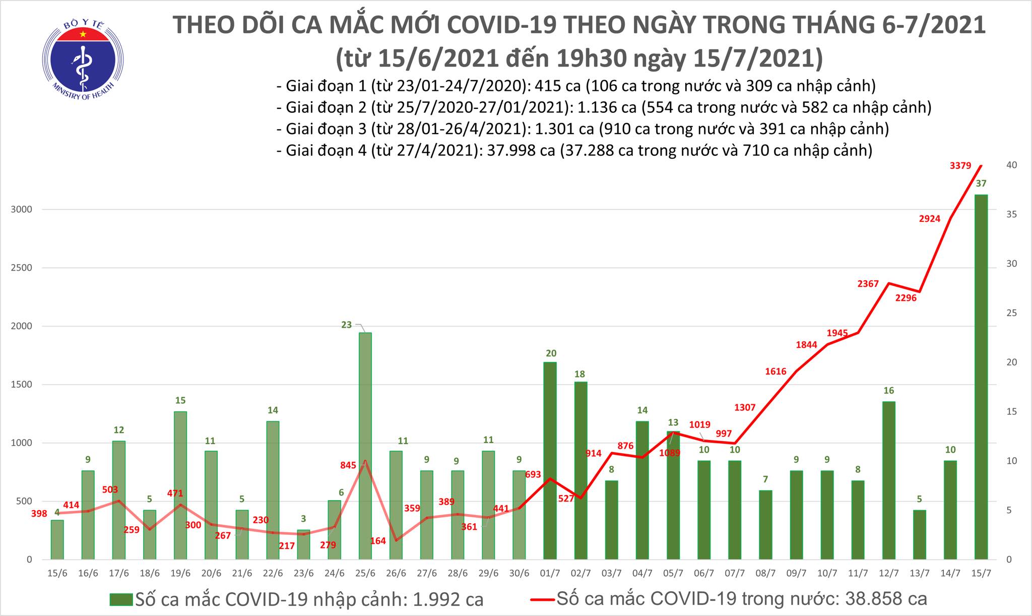 Sự kiện - Tối 15/7: Thêm 1.922 ca mắc COVID-19, nâng tổng số mắc trong ngày lên 3.416 ca