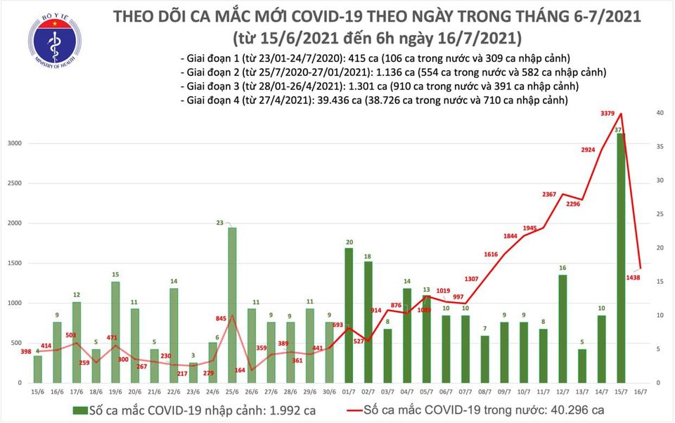 Sự kiện - Sáng 16/7: TP Hồ Chí Minh có 1.071 ca mắc COVID-19 trên tổng số 1.438 ca của cả nước