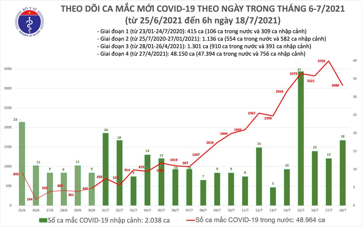 Sự kiện - Sáng 18/7: Thêm 2.472 ca mắc mới COVID-19 và 626 ca TP. Hồ Chí Minh đăng ký bổ sung, Việt Nam đã có trên 51.000 bệnh nhân