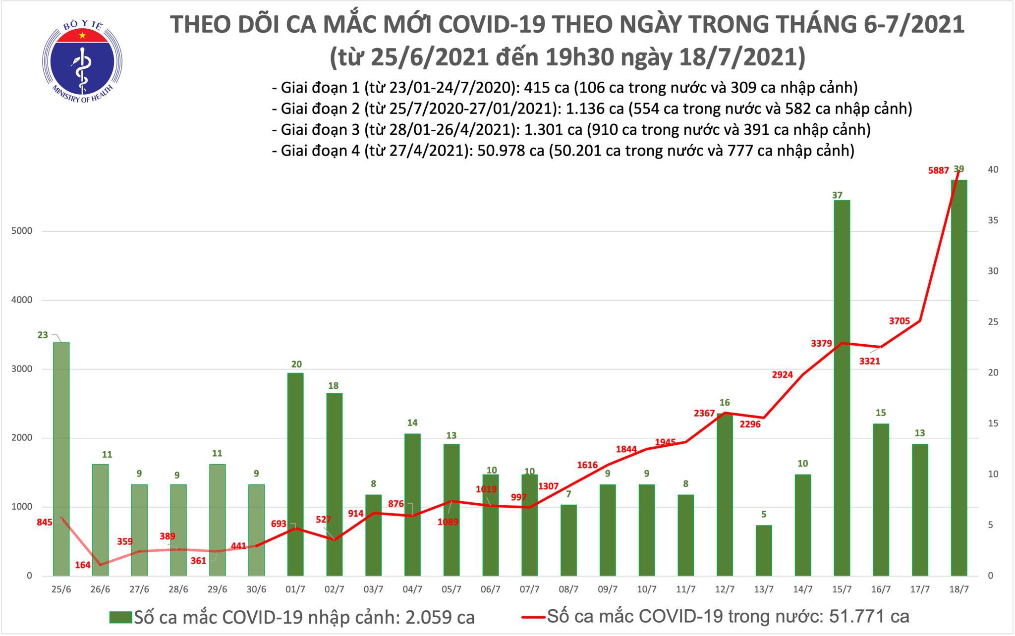 Sự kiện - Tối 18/7: Thêm 2.828 ca COVID-19, nâng tổng số mắc trong ngày lên 5.926 ca