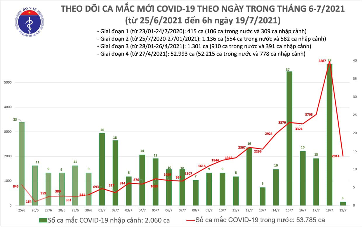 Sự kiện - Sáng 19/7: Có 2.015 ca mắc COVID-19, riêng TP Hồ Chí Minh đã 1.535 ca