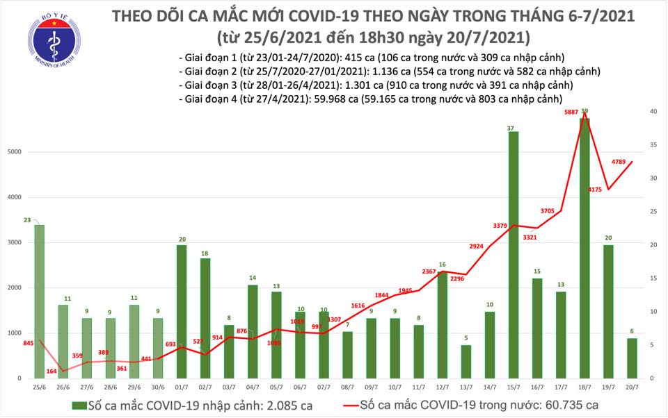 Sự kiện - Tối 20/7: Thêm 2.640 ca mắc COVID-19, nâng tổng số mắc trong ngày lên 4.795 ca