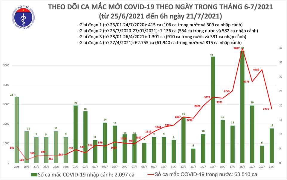 Sự kiện - Sáng 21/7: Có 2.787 ca mắc COVID-19, trong đó TP Hồ Chí Minh nhiều nhất với 1.739 ca