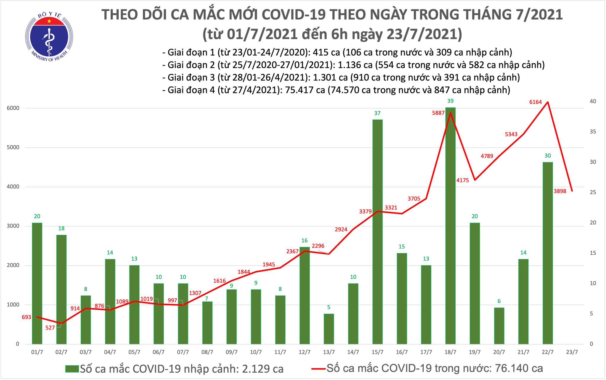 Sự kiện - Sáng 23/7: Thêm 3.898 ca mắc COVID-19, riêng TP Hồ Chí Minh đã có đến 3.302 ca