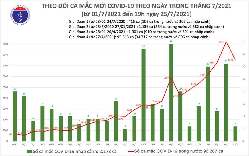 Sự kiện - Tối 25/7: Thêm 3.552 ca mắc COVID-19, nâng tổng số mắc trong ngày lên 7.531 ca