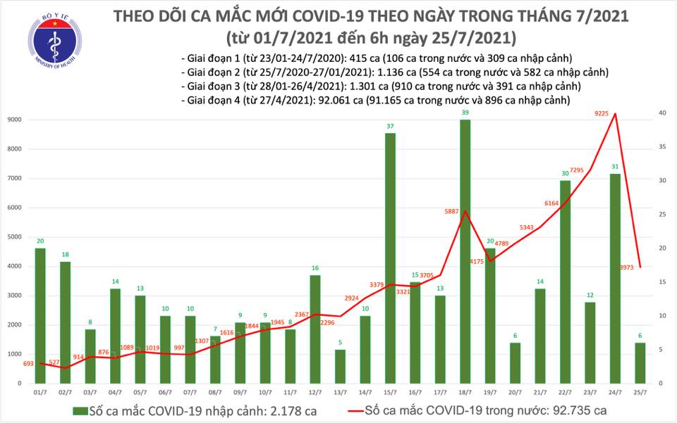 Sự kiện - Sáng 25/7: Có 3.979 ca mắc COVID-19 tại TP Hồ Chí Minh và 20 địa phương khác