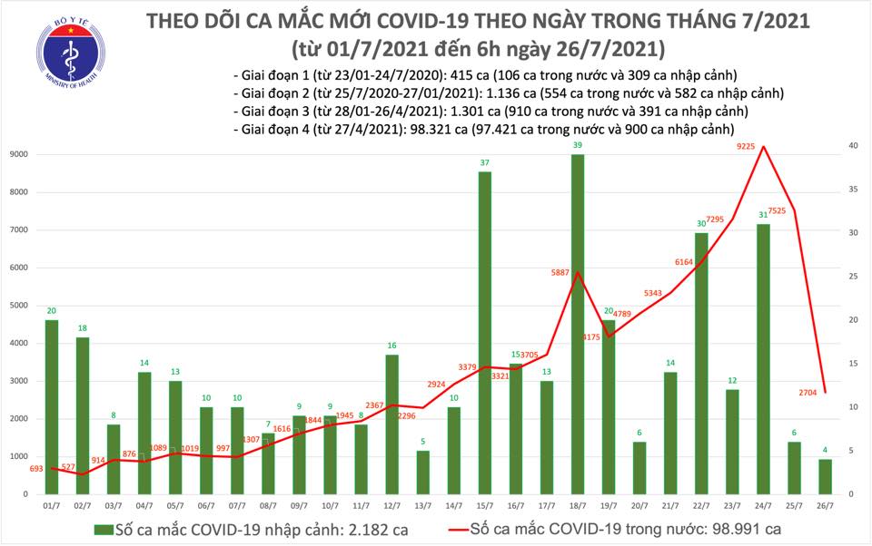 Sự kiện - Sáng 26/7:Thêm 2.708 ca mắc COVID-19, tổng số mắc tại Việt Nam đến nay hơn 101.000 ca