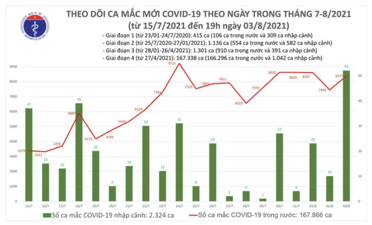 Sự kiện - Tối 3/8: Thêm 4.851 ca mắc COVID-19, cả ngày Hà Nội thêm gần 100 bệnh nhân