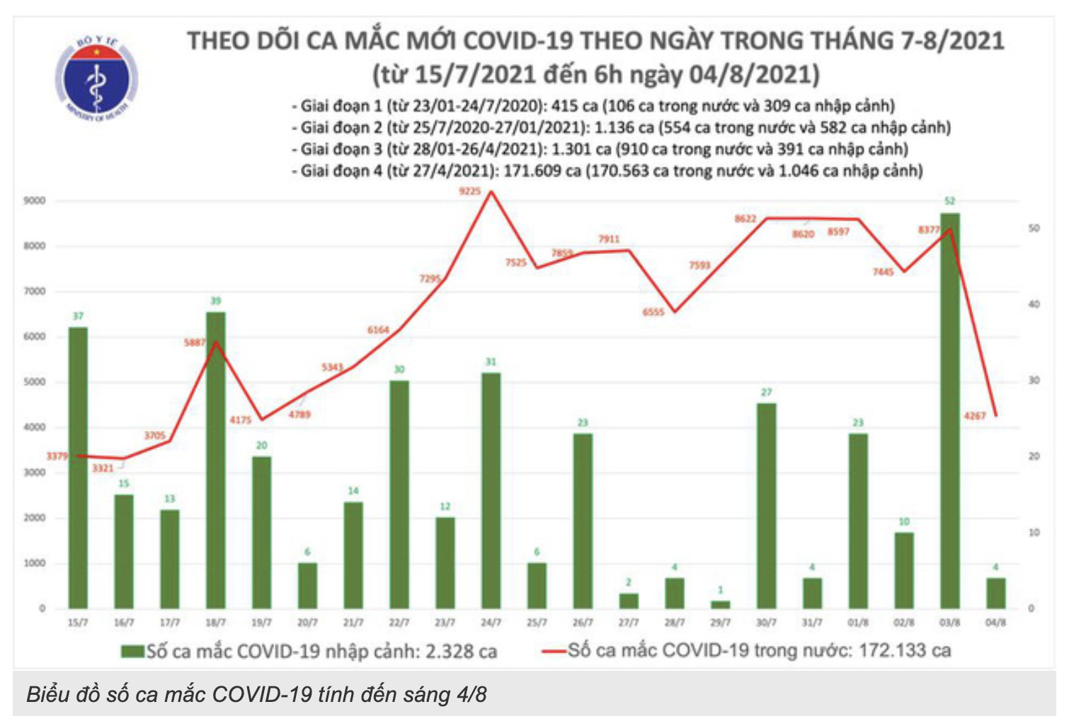 Sự kiện - Sáng 4/8: Thêm 4.271 ca mắc COVID-19, riêng Bình Dương 1.032 ca