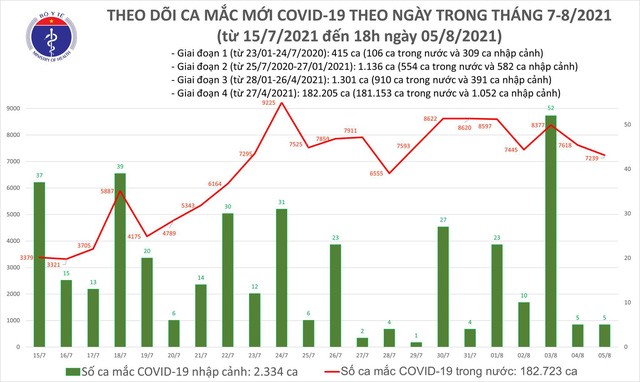 Sự kiện - Tối 5/8: Có 3.301 ca mắc COVID-19, riêng Hà Nội 69 ca