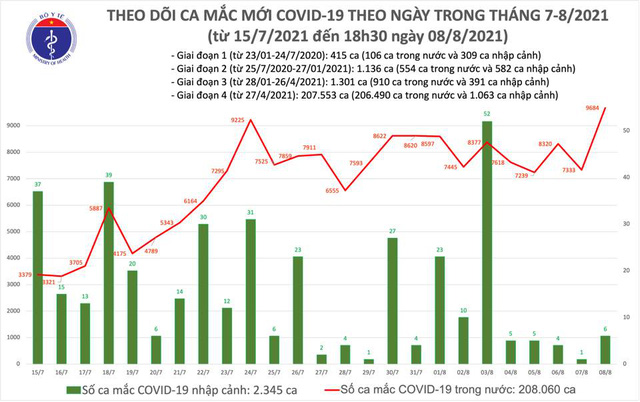 Sự kiện - Tối 8/8: Thêm 4.949 ca mắc COVID-19, cả ngày tăng 9.690, riêng Bình Dương 3.210 ca