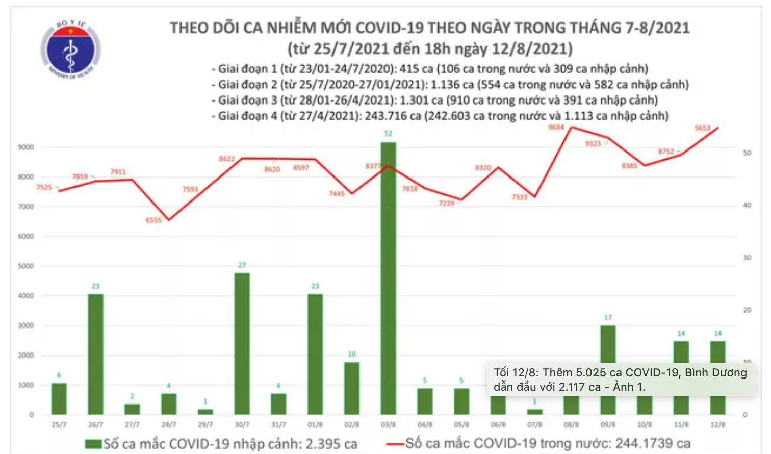 Sự kiện - Tối 12/8: Thêm 5.025 ca COVID-19, Bình Dương dẫn đầu với 2.117 ca