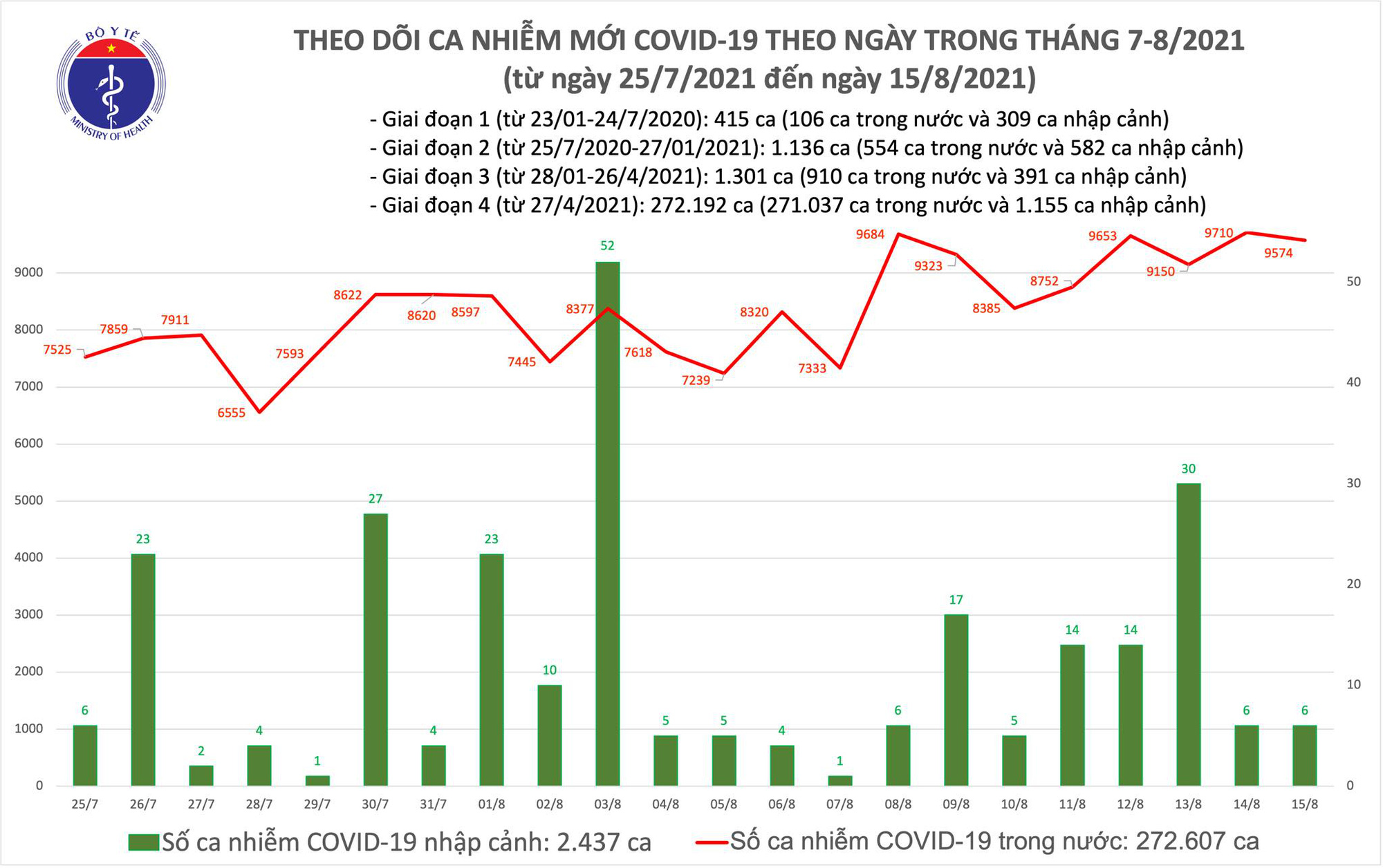 Sự kiện - Tối 15/8: Thêm 9.580 ca mắc COVID-19, riêng Tp.HCM và Bình Dương 6.874 ca