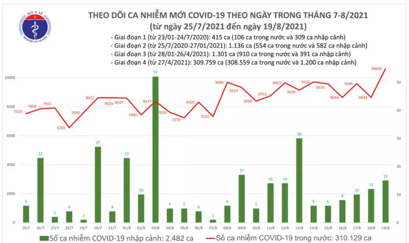 Sự kiện - Tối 19/8: Thêm 10.639 ca mắc COVID-19, riêng TP.HCM và Bình Dương 7.860 ca