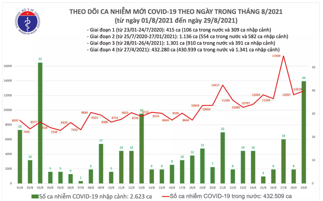 Sự kiện - Tối 29/8: Thêm 12.663 ca COVID-19, Bình Dương nhiều nhất với 5.414 ca