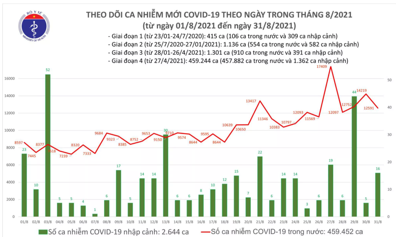 Sự kiện - Tối 31/8: Thêm 12.607 ca mắc mới COVID-19, TP.HCM và Bình Dương đã gần 10.000 ca