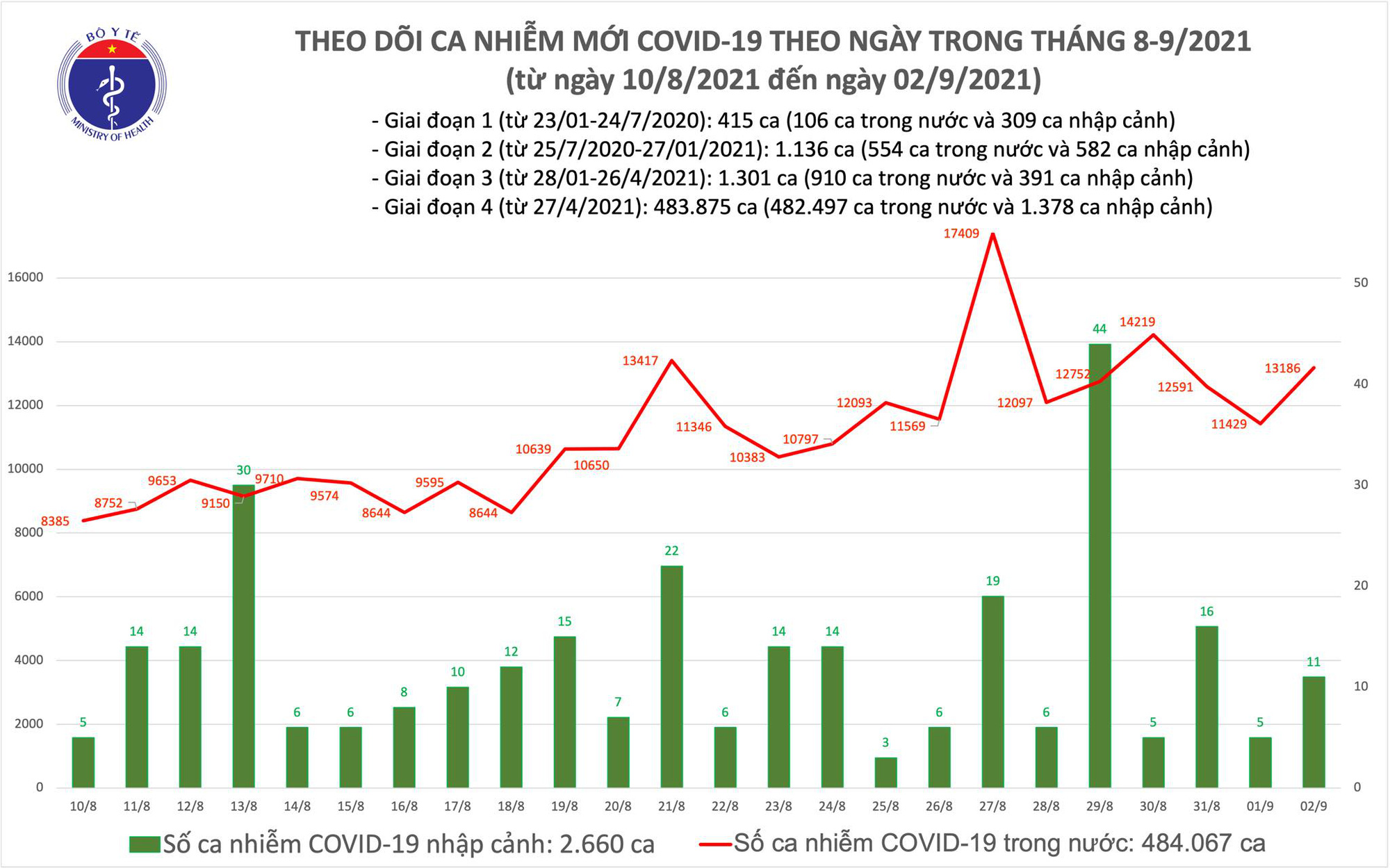 Sự kiện - Ngày 2/9: Thêm 13.197 ca mắc COVID-19, cao hơn hôm qua 1.763 ca