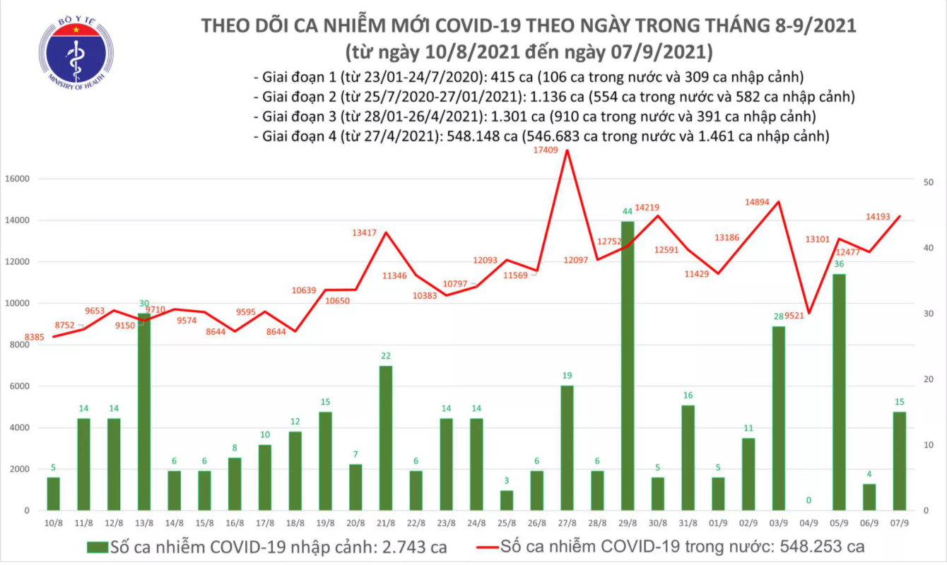 Sự kiện - Ngày 7/9: Thêm 14.208 ca mắc Covid-19, cao hơn hôm qua 1.727 ca