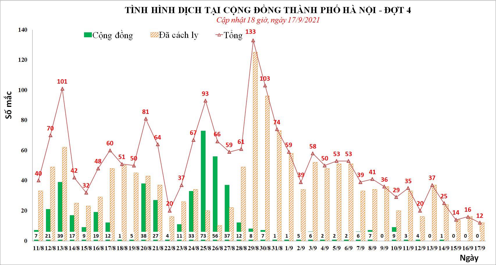 Sự kiện - Tối 17/9, Hà Nội ghi nhận thêm 2 ca Covid-19