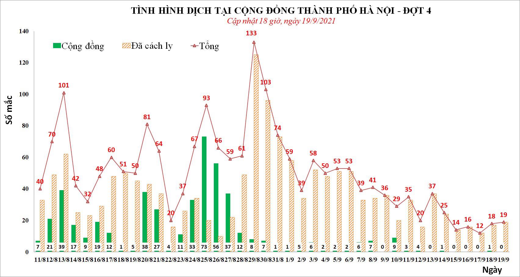 Sự kiện - Tối 19/9, Hà Nội ghi nhận thêm 5 ca Covid-19