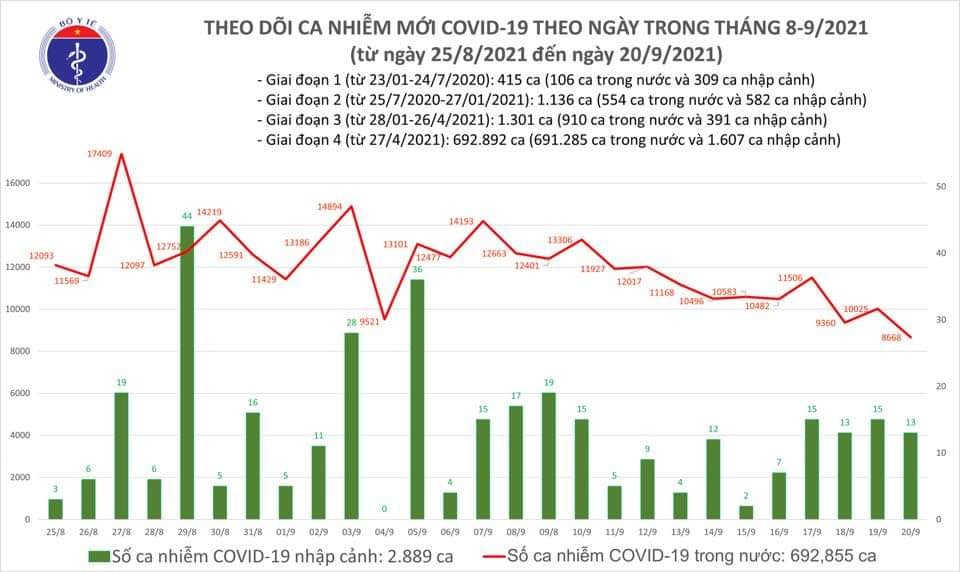 Sự kiện - Ngày 20/9, Việt Nam ghi nhận 8.681 ca Covid-19 