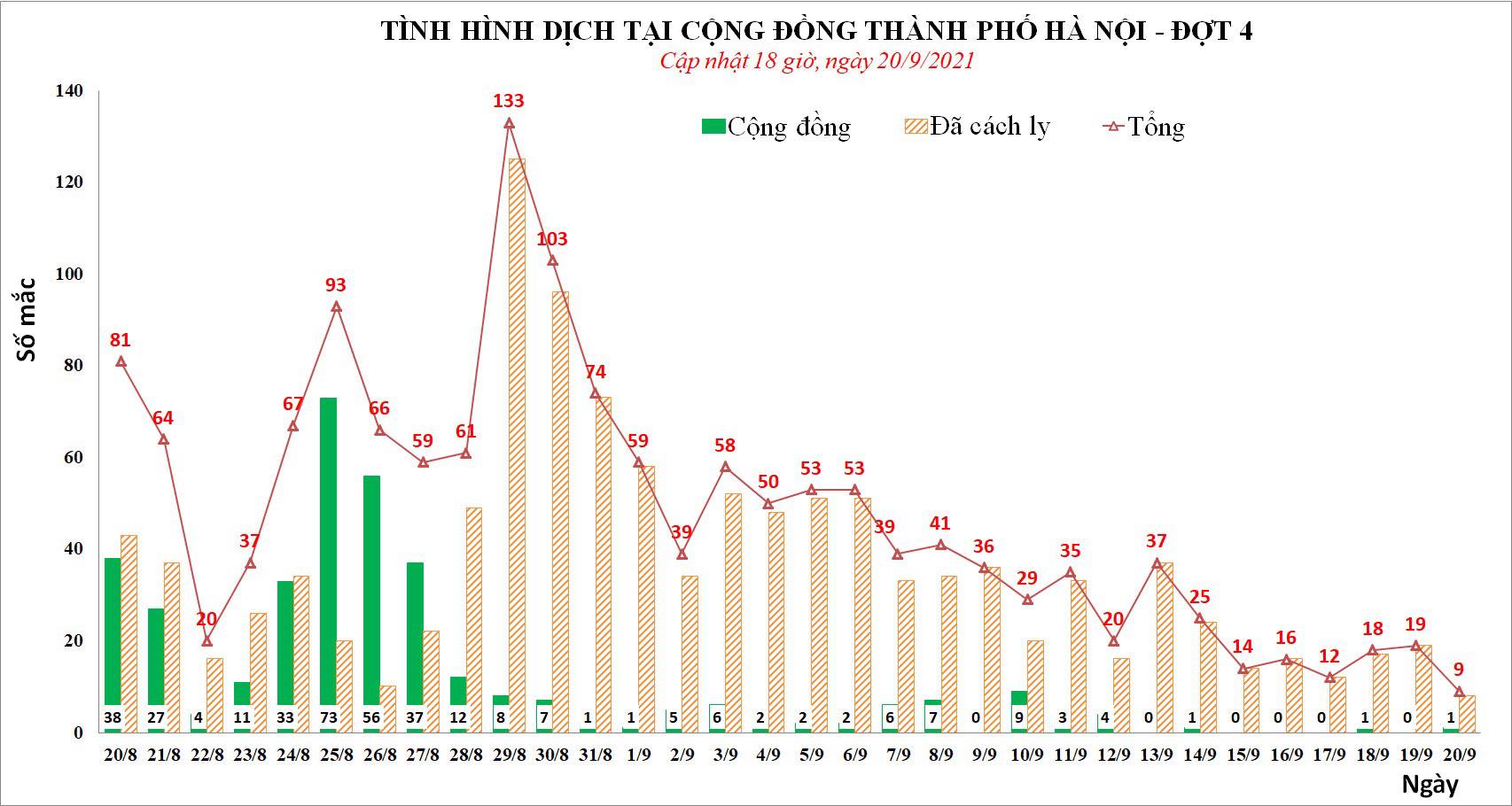 Sự kiện - Tối 20/9, Hà Nội ghi nhận 3 ca Covid-19 trong khu cách ly