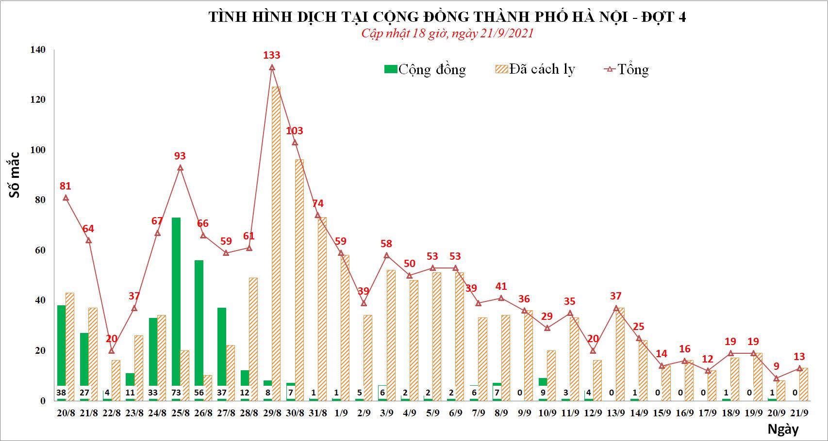 Sự kiện - Tối 21/9, Hà Nội ghi nhận thêm 2 ca Covid-19