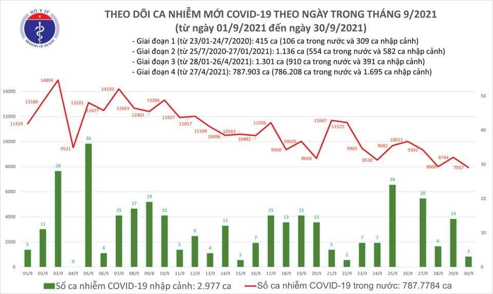 Sự kiện - Ngày 30/9, ghi nhận 7.940 ca nhiễm Covid-19