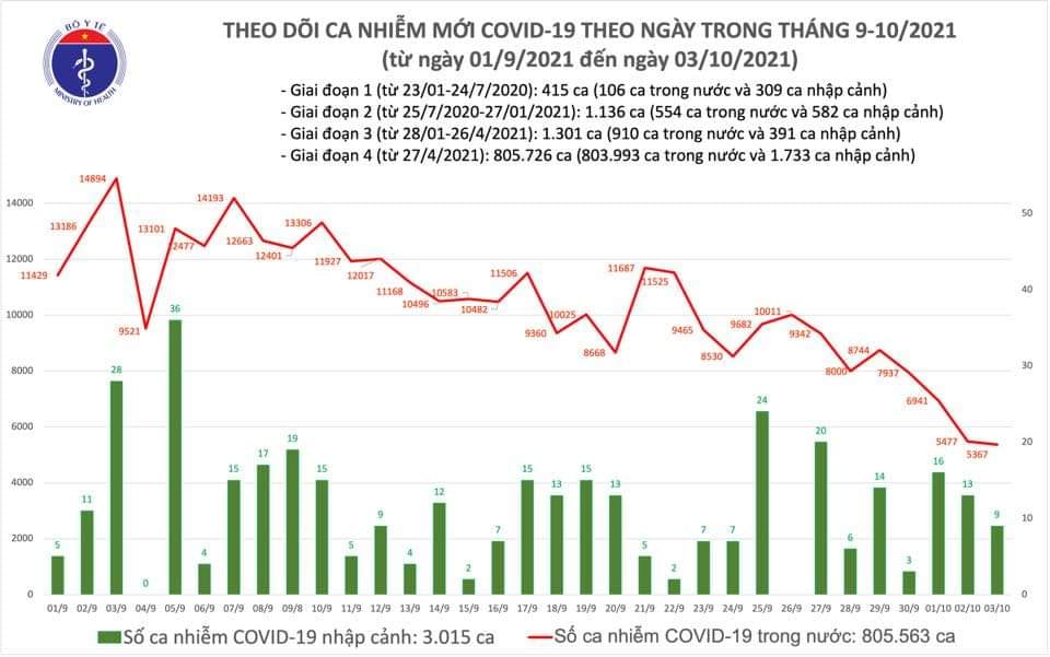 Sự kiện - Ngày 3/10, ghi nhận 5.376 ca nhiễm Covid-19